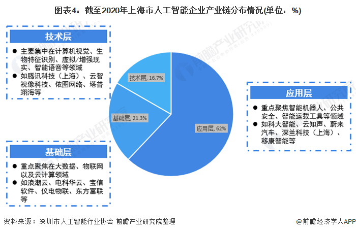 2021年上海市人工智能市場發展現狀分析 應用層企業數量眾多，核心集聚在智能機器人等賽道，基礎軟件開發尋求長足發展